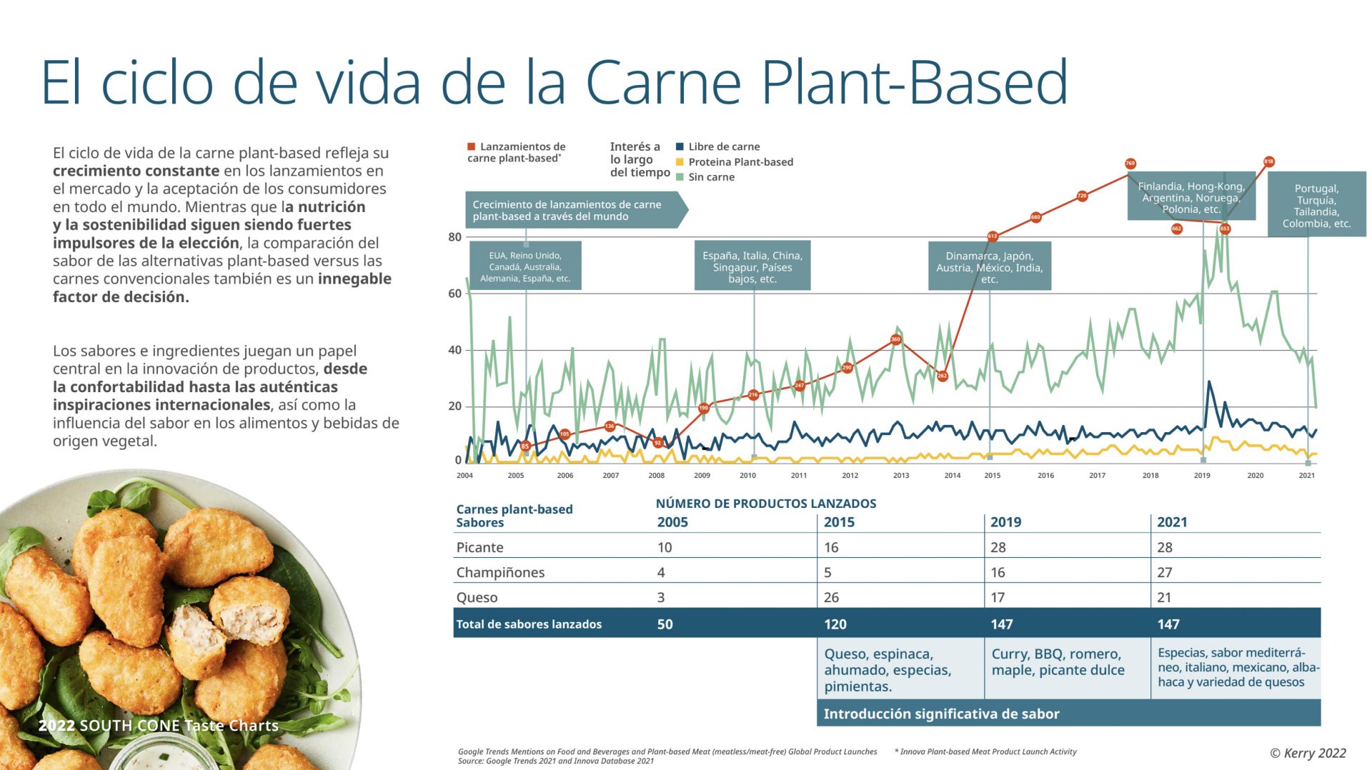 Kerry Taste Charts 2022 - Carne Plant-based