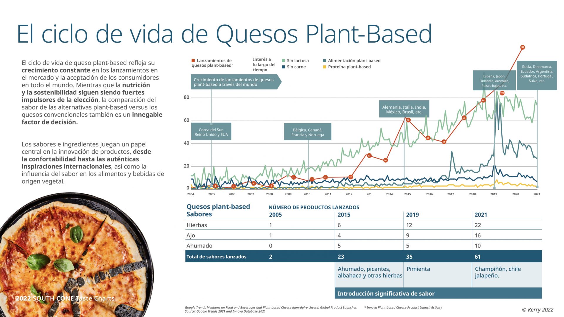 Kerry Taste Charts 2022 - Quesos Plant-based